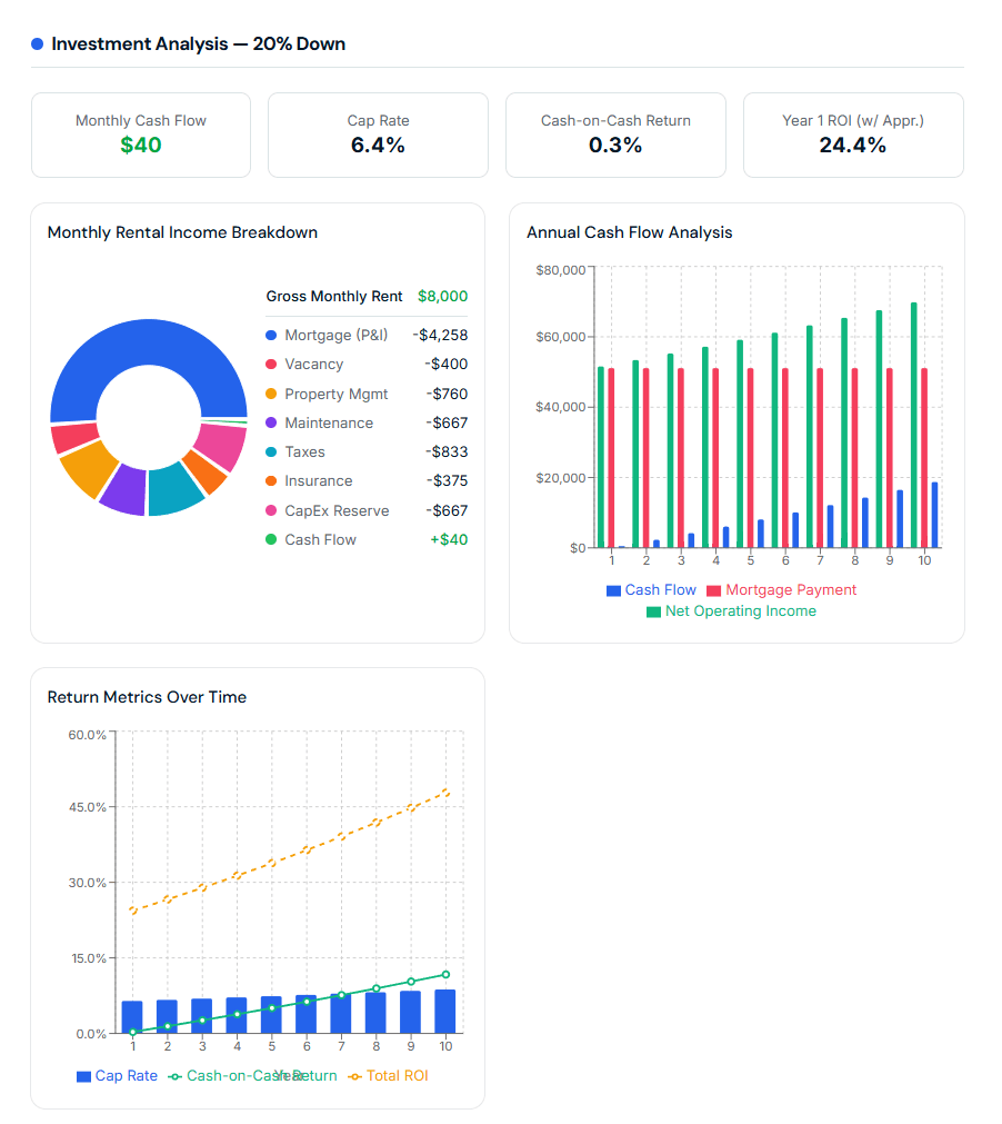 Investment analysis with rental income breakdown, cash flow charts, and return metrics over time